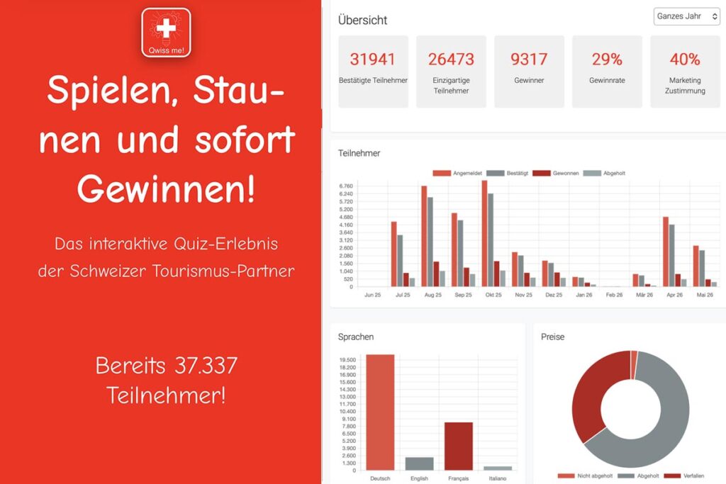 Qwiss me! Dashboard mit Teilnehmerstatistiken – über 37.000 Spieler, Teilnehmerverlauf und Sprachverteilung im Überblick